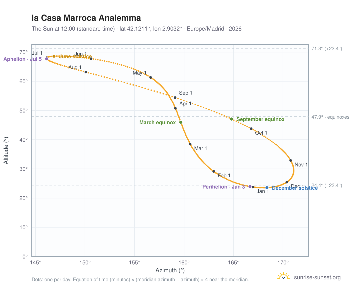 la Casa Marroca analemma chart: the Sun at 12:00 (standard time) through the year