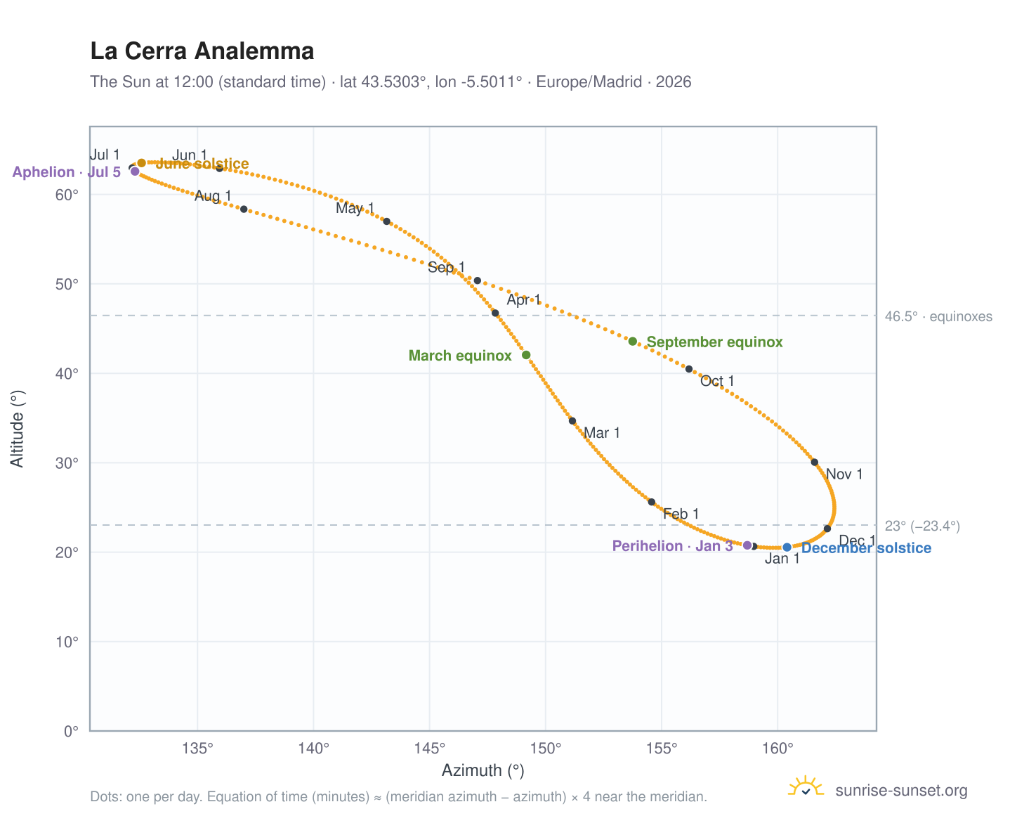 La Cerra analemma chart: the Sun at 12:00 (standard time) through the year