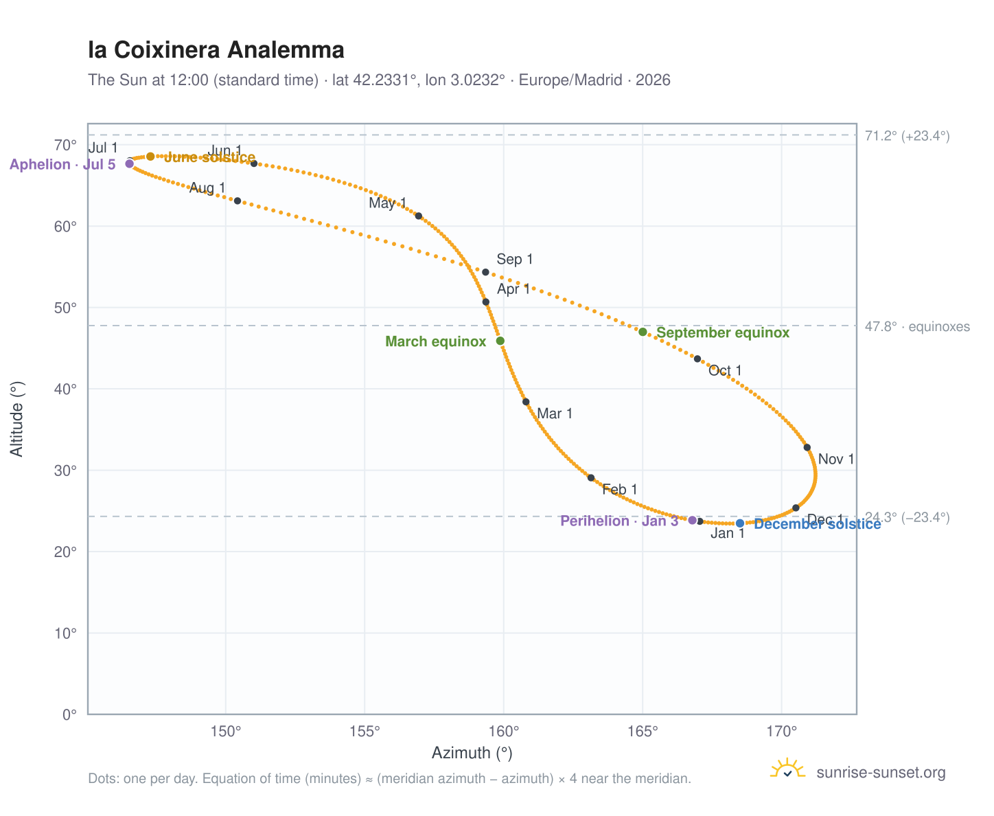 la Coixinera analemma chart: the Sun at 12:00 (standard time) through the year