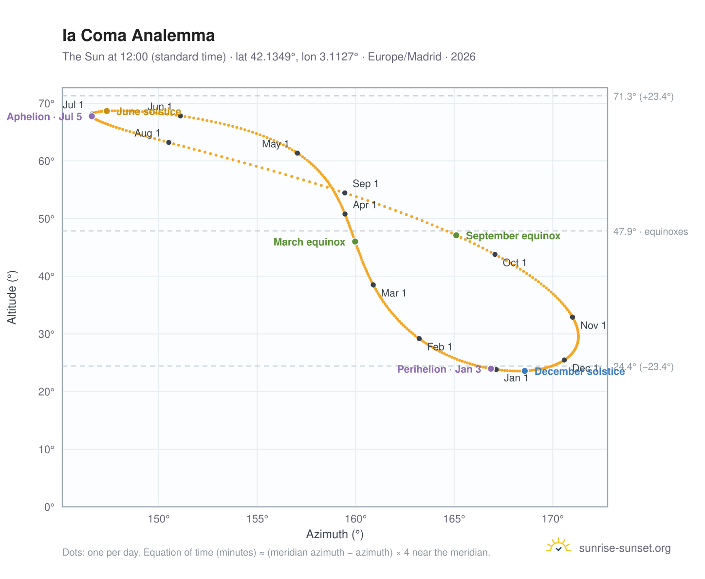 la Coma analemma chart: the Sun at 12:00 (standard time) through the year