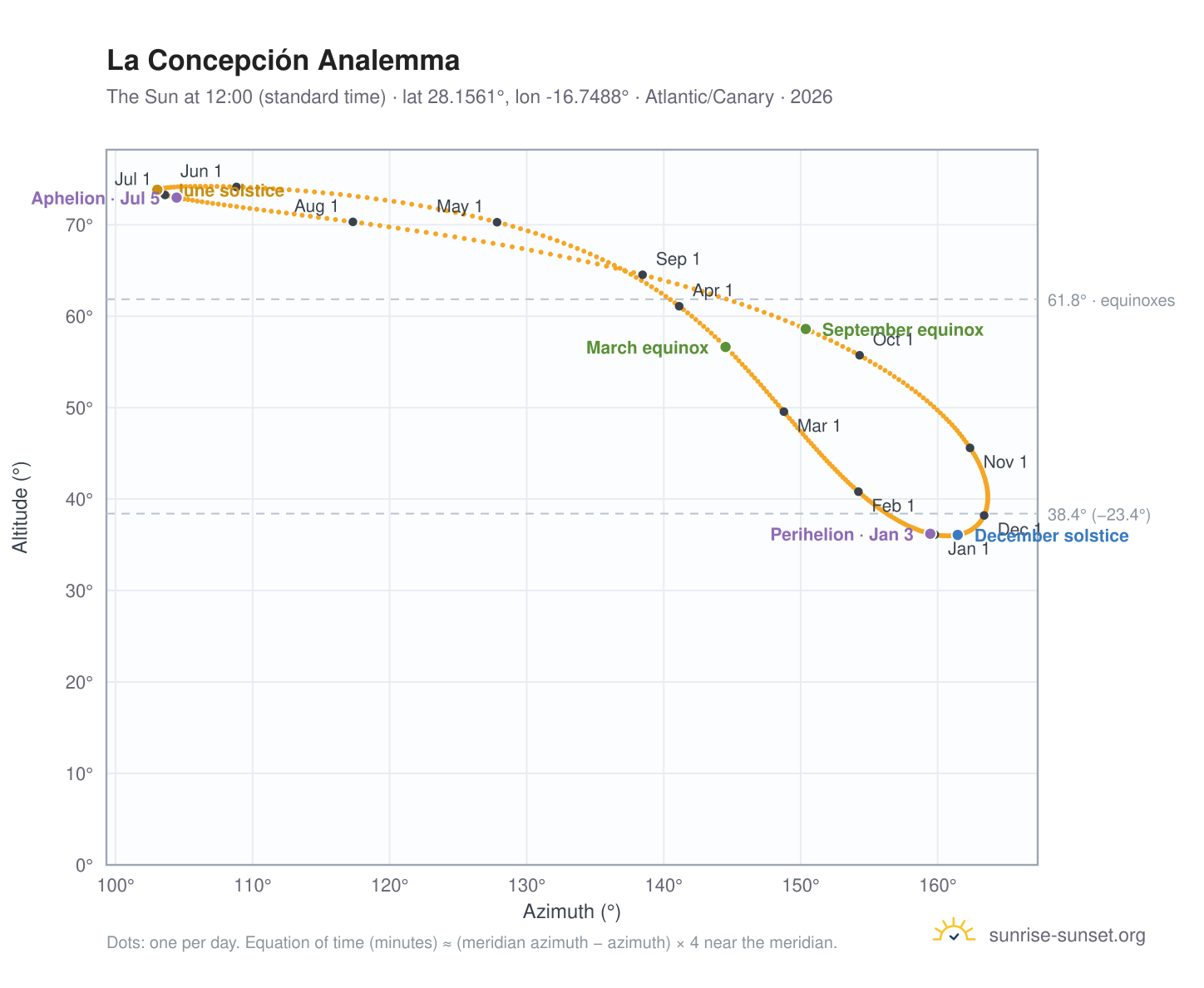 La Concepción analemma chart: the Sun at 12:00 (standard time) through the year