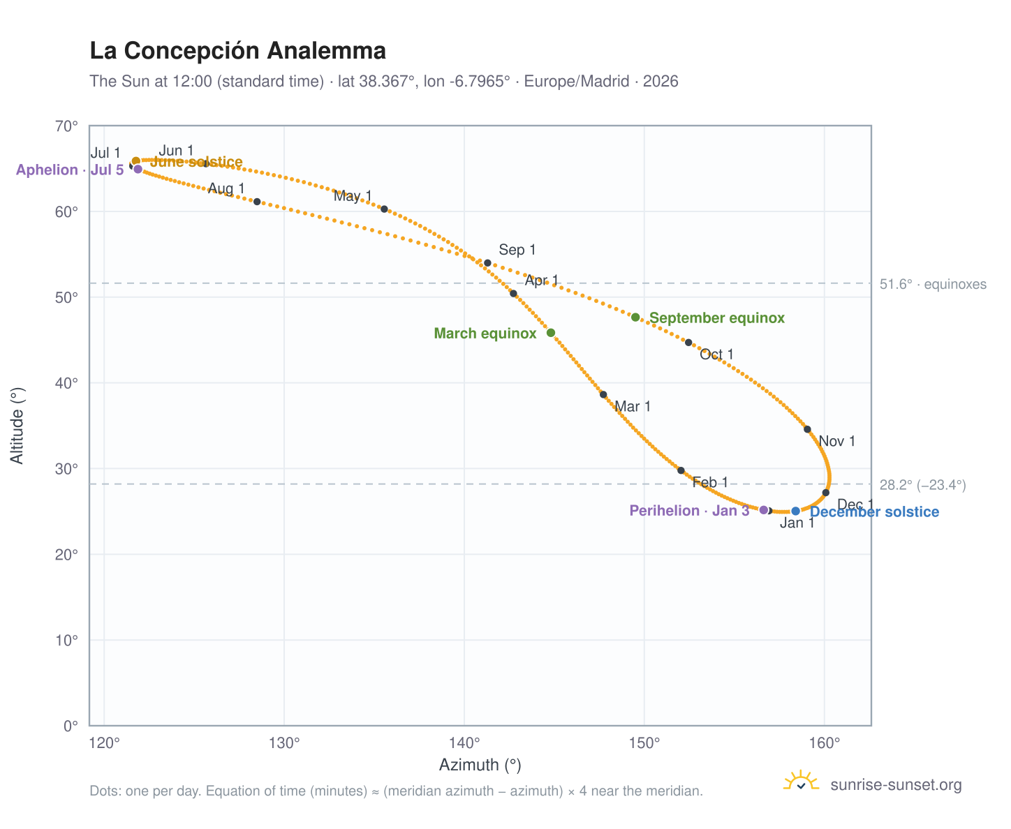 La Concepción analemma chart: the Sun at 12:00 (standard time) through the year