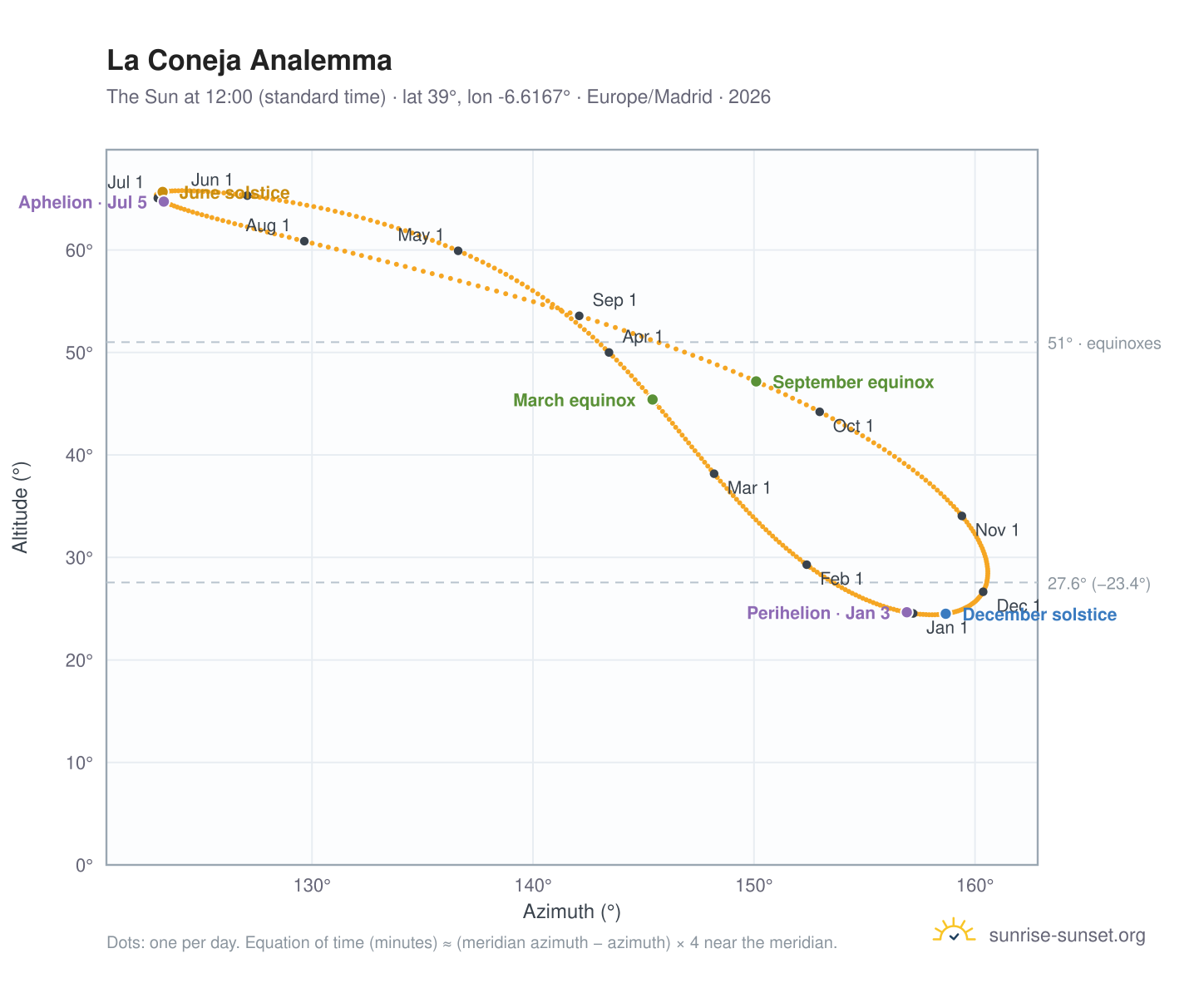 La Coneja analemma chart: the Sun at 12:00 (standard time) through the year
