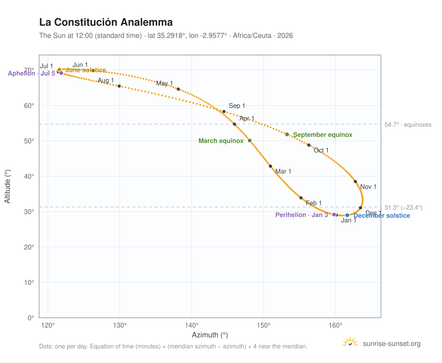 La Constitución analemma chart: the Sun at 12:00 (standard time) through the year