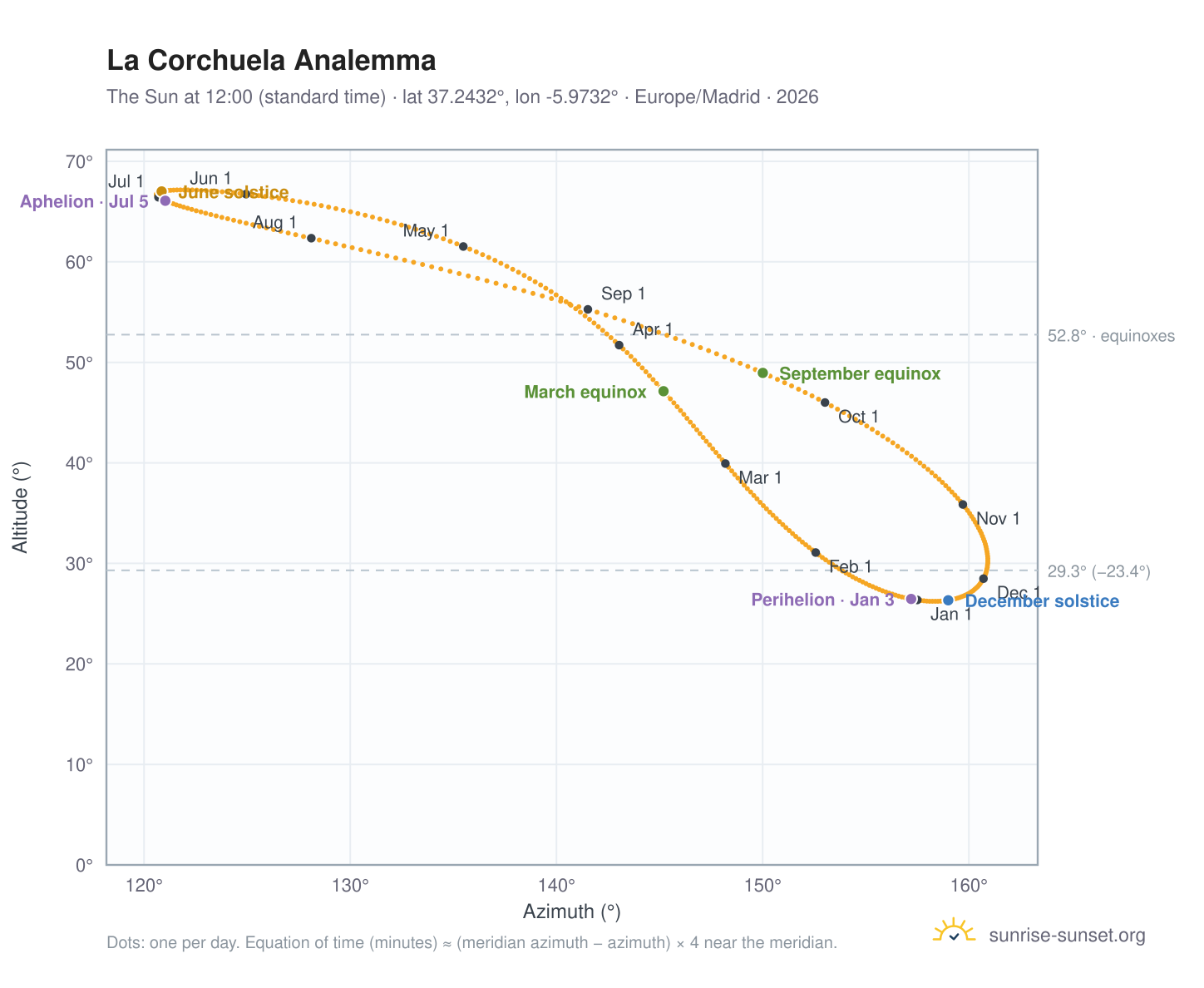 La Corchuela analemma chart: the Sun at 12:00 (standard time) through the year