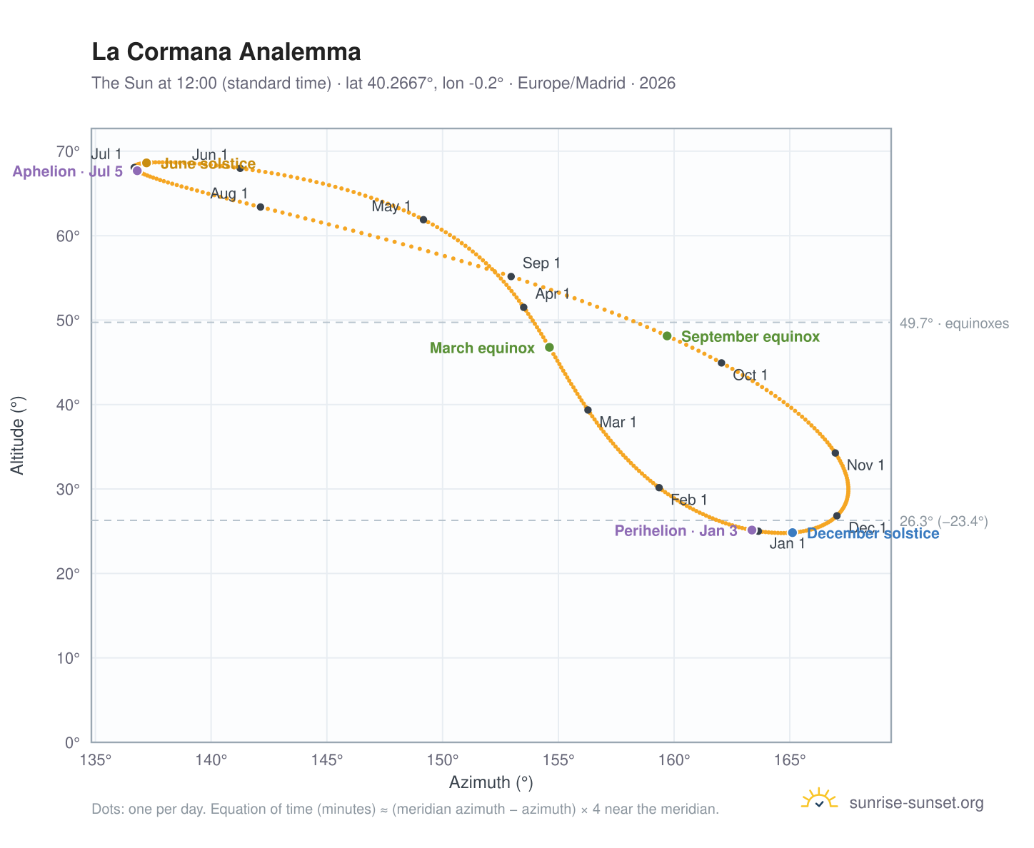 La Cormana analemma chart: the Sun at 12:00 (standard time) through the year