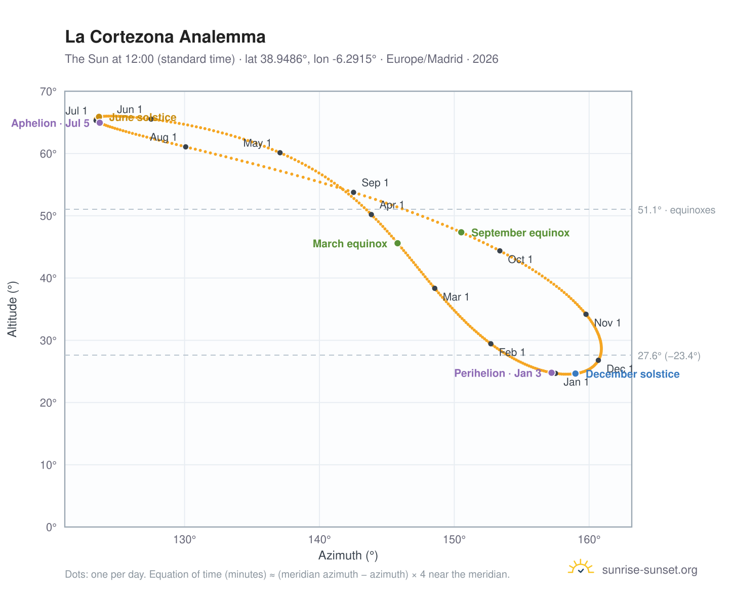 La Cortezona analemma chart: the Sun at 12:00 (standard time) through the year