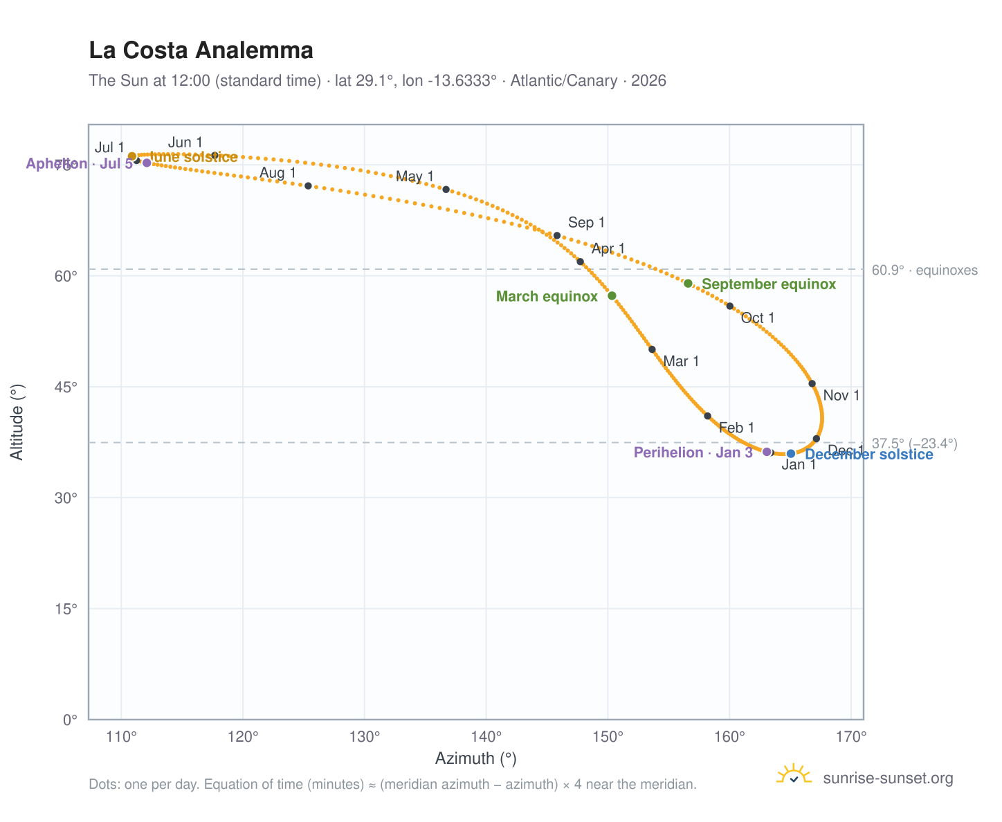 La Costa analemma chart: the Sun at 12:00 (standard time) through the year