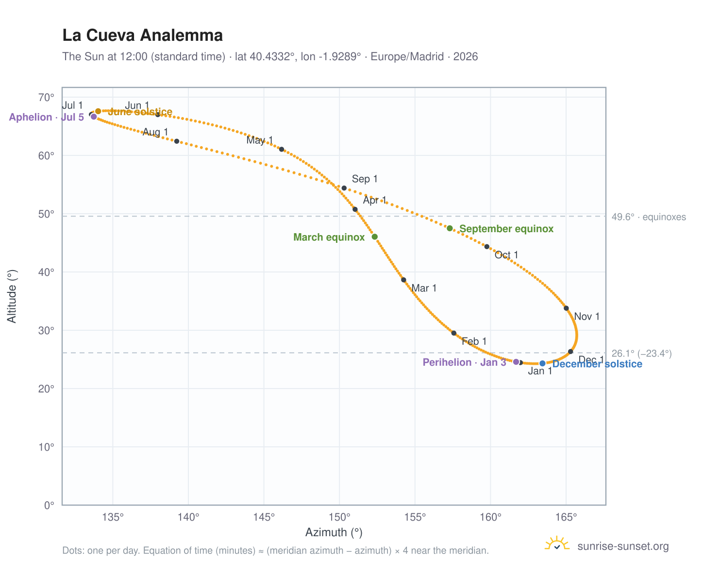La Cueva analemma chart: the Sun at 12:00 (standard time) through the year