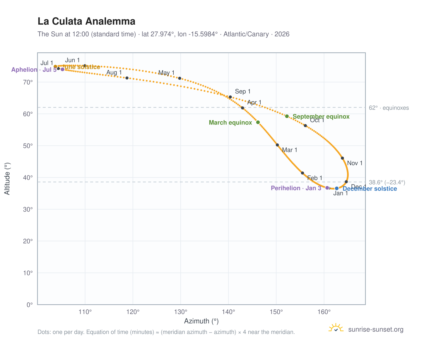 La Culata analemma chart: the Sun at 12:00 (standard time) through the year