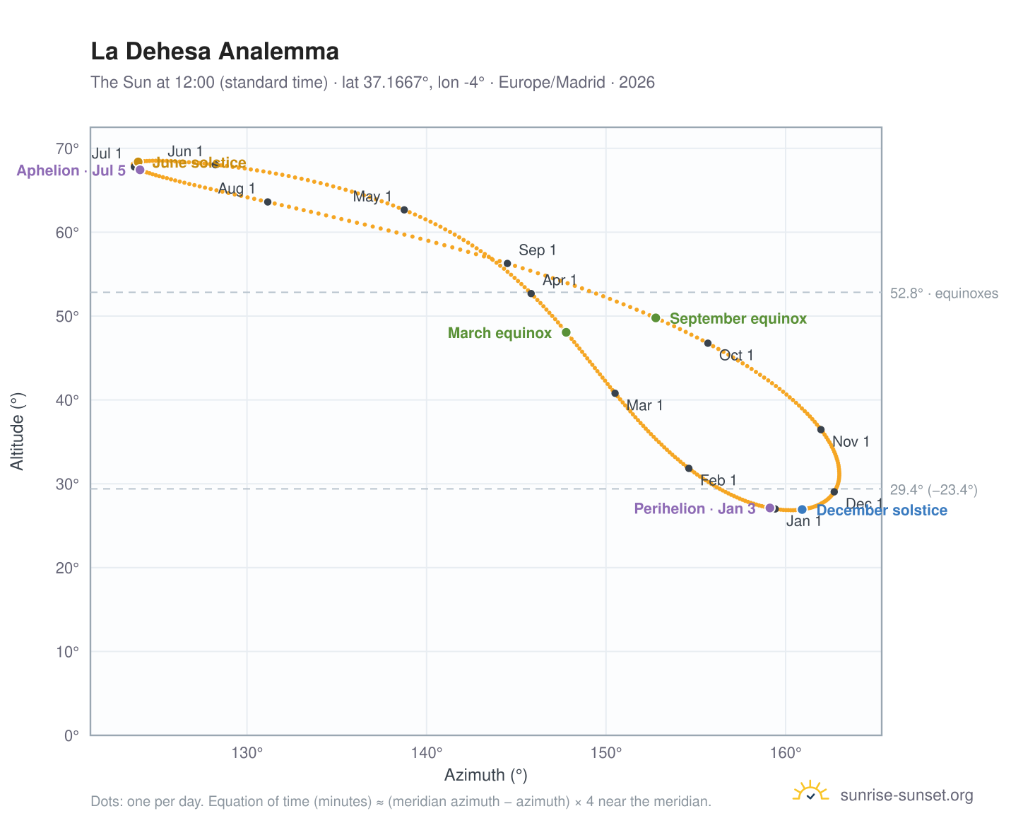 La Dehesa analemma chart: the Sun at 12:00 (standard time) through the year