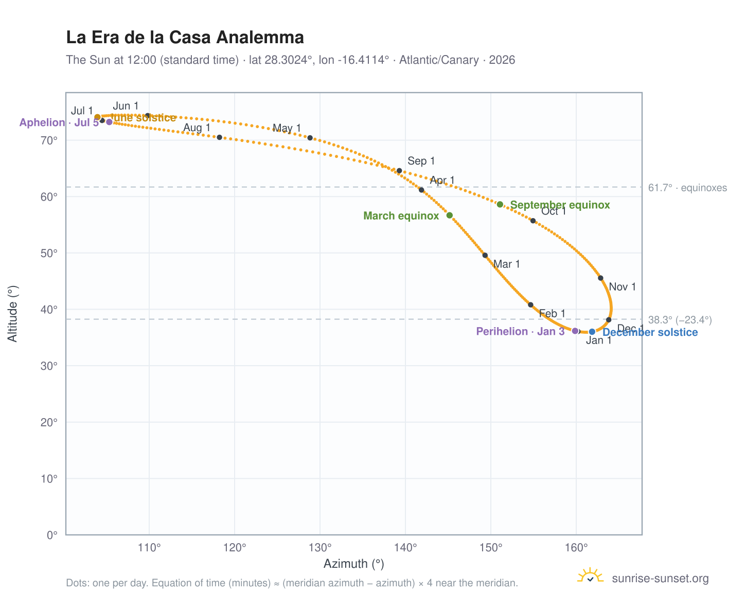 La Era de la Casa analemma chart: the Sun at 12:00 (standard time) through the year