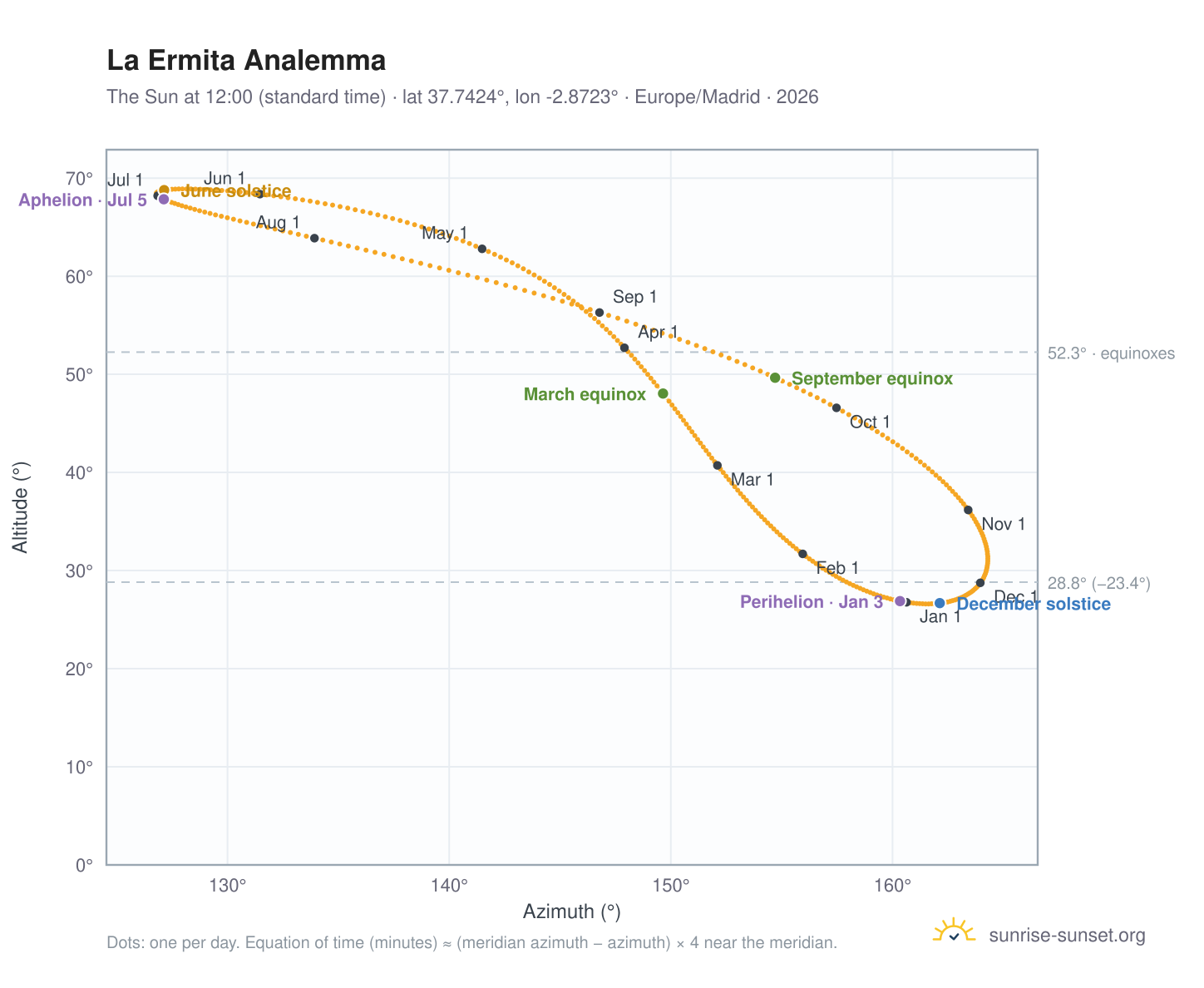 La Ermita analemma chart: the Sun at 12:00 (standard time) through the year