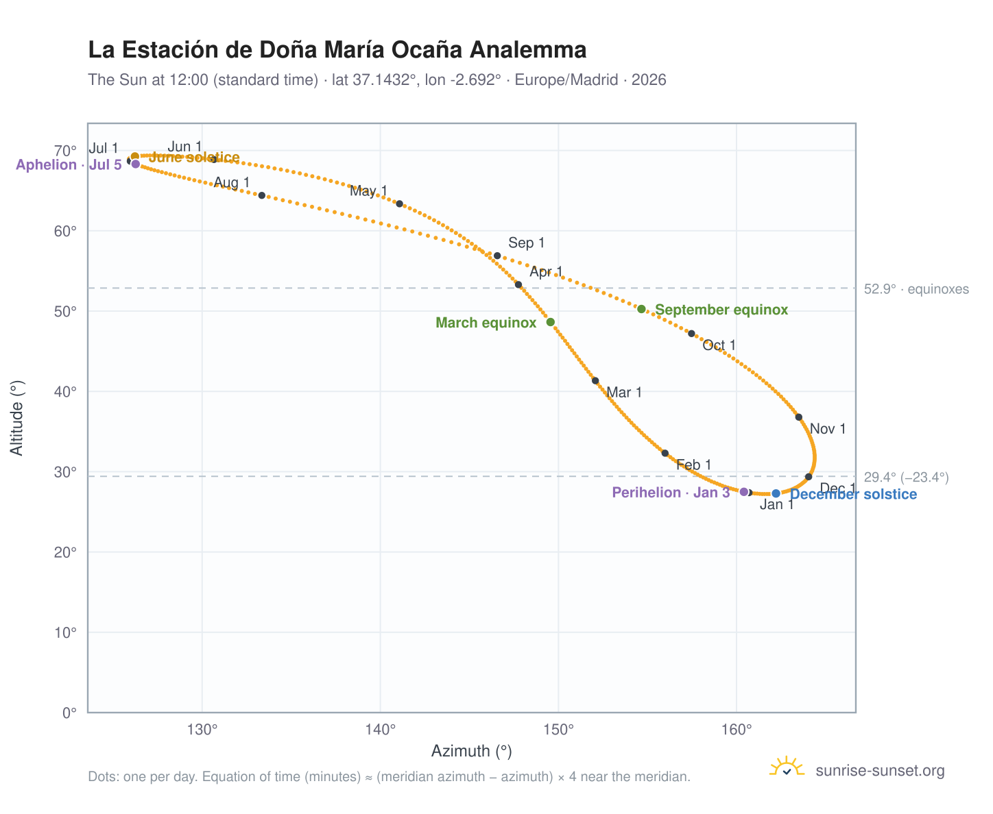 La Estación de Doña María Ocaña analemma chart: the Sun at 12:00 (standard time) through the year