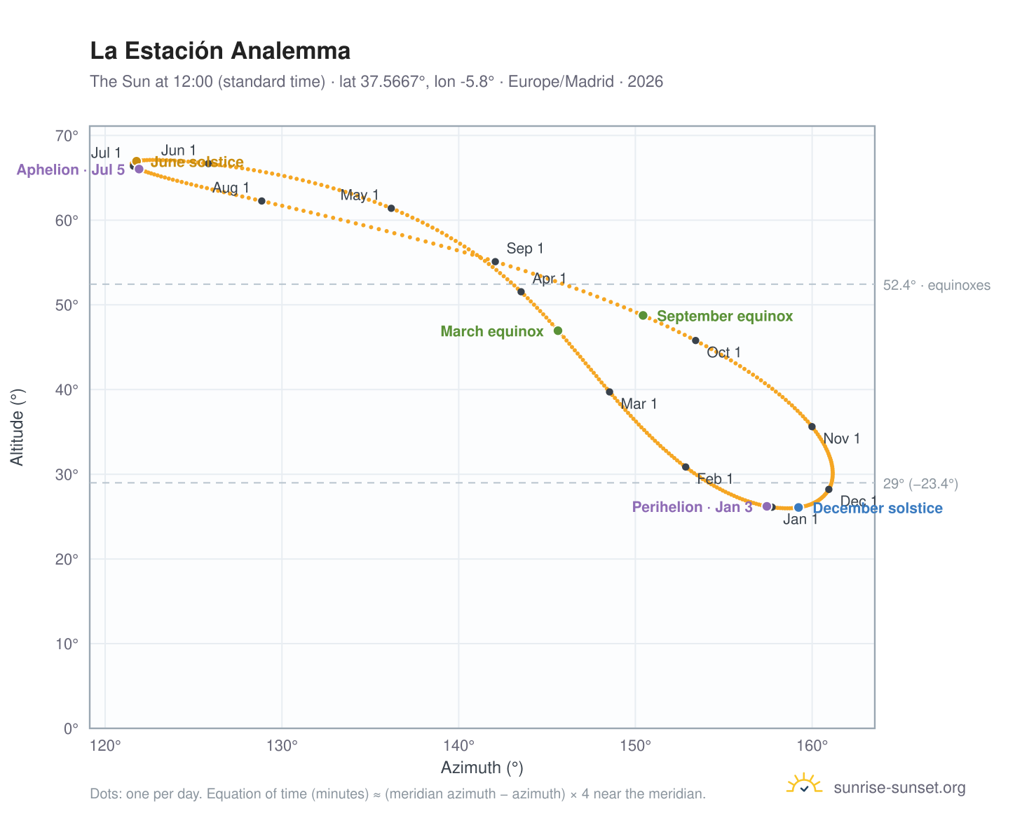 La Estación analemma chart: the Sun at 12:00 (standard time) through the year