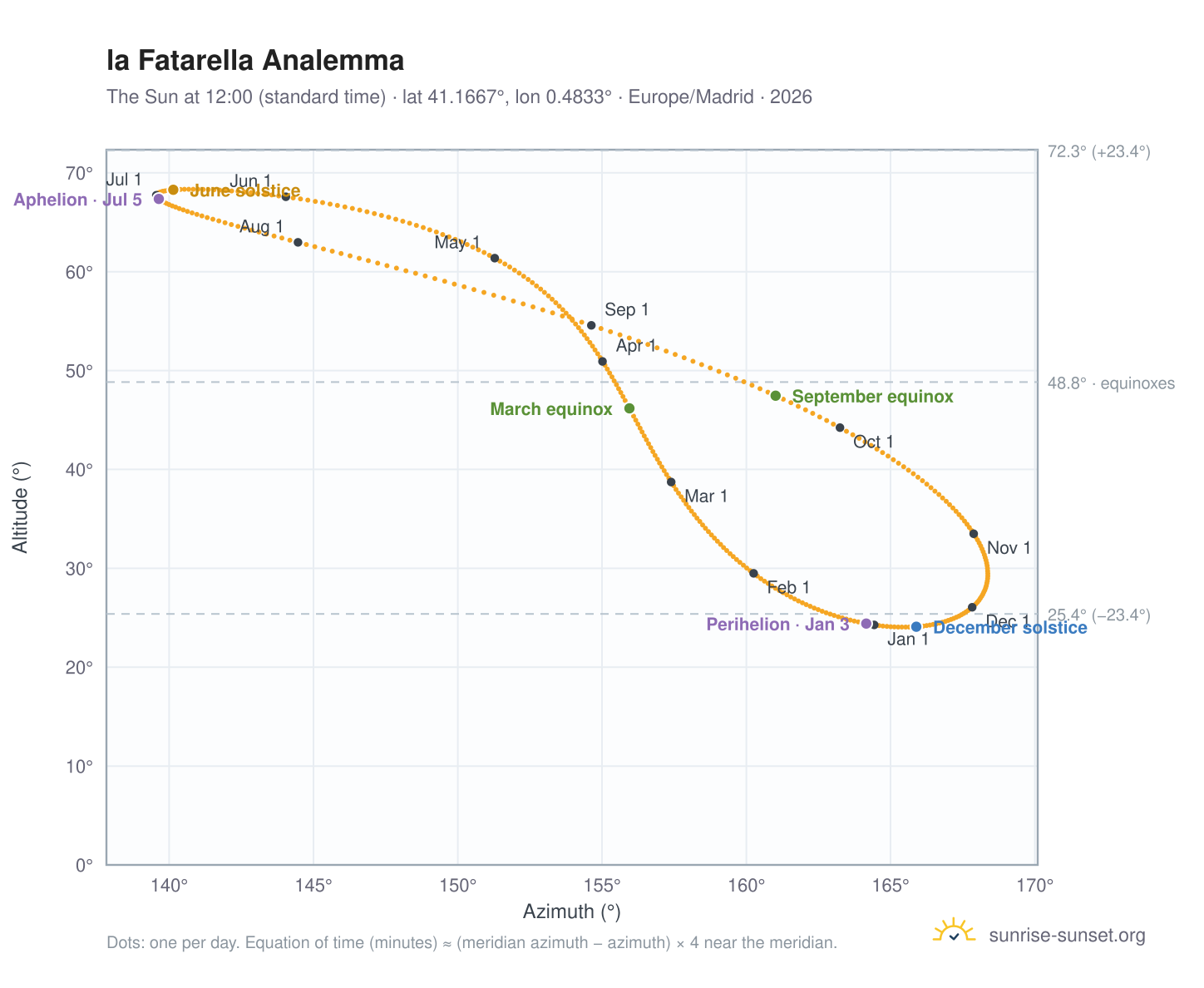 la Fatarella analemma chart: the Sun at 12:00 (standard time) through the year