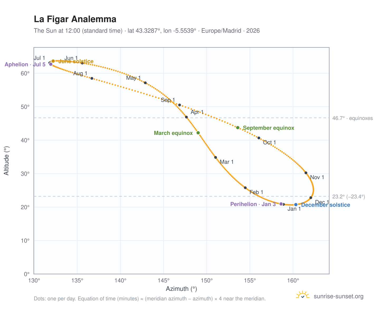 La Figar analemma chart: the Sun at 12:00 (standard time) through the year