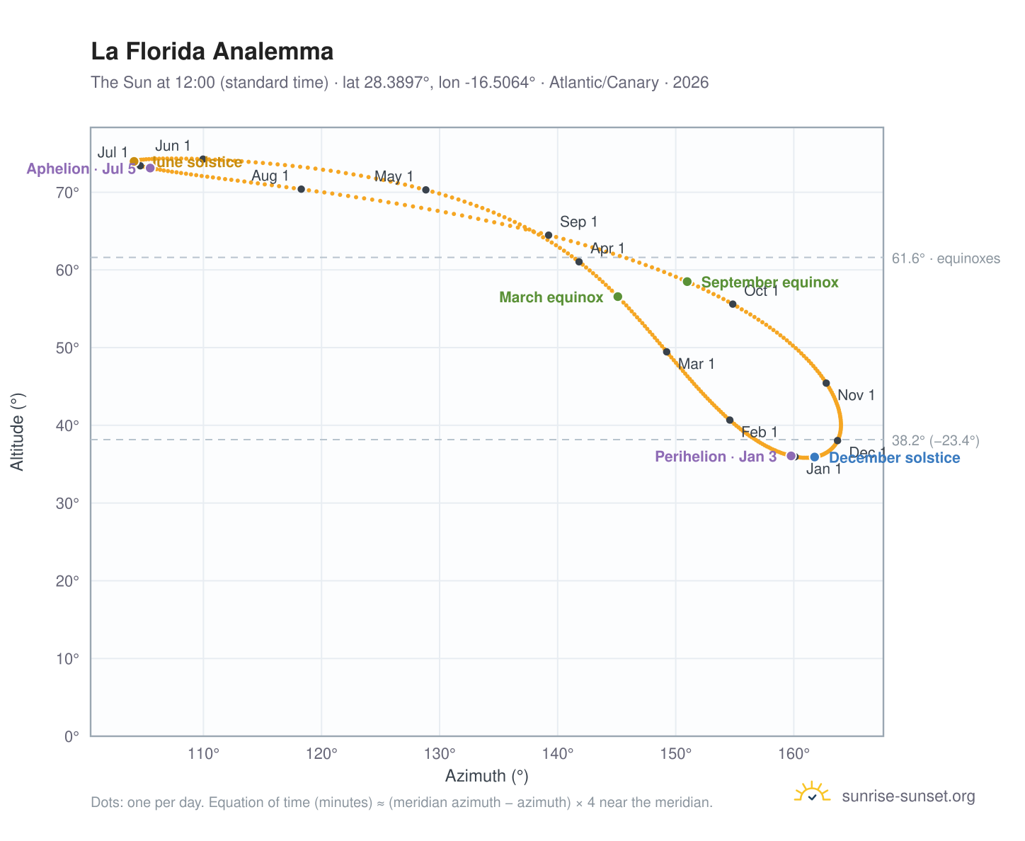La Florida analemma chart: the Sun at 12:00 (standard time) through the year