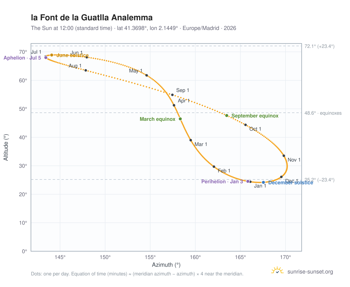 la Font de la Guatlla analemma chart: the Sun at 12:00 (standard time) through the year