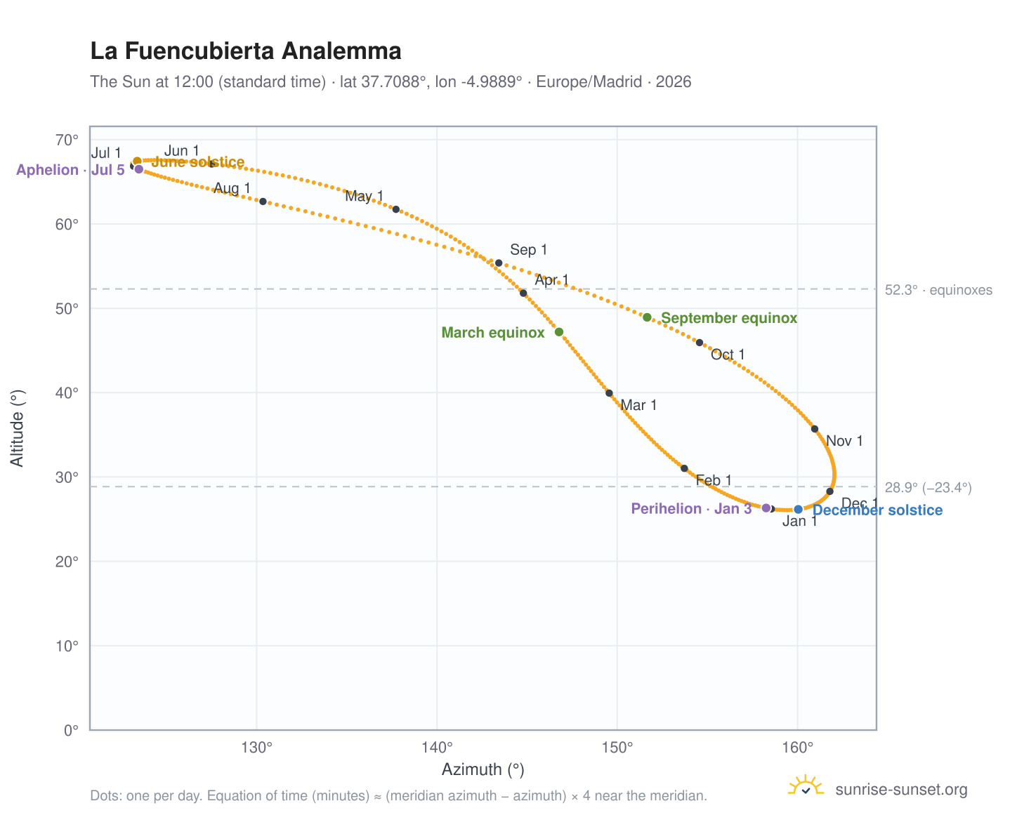 La Fuencubierta analemma chart: the Sun at 12:00 (standard time) through the year