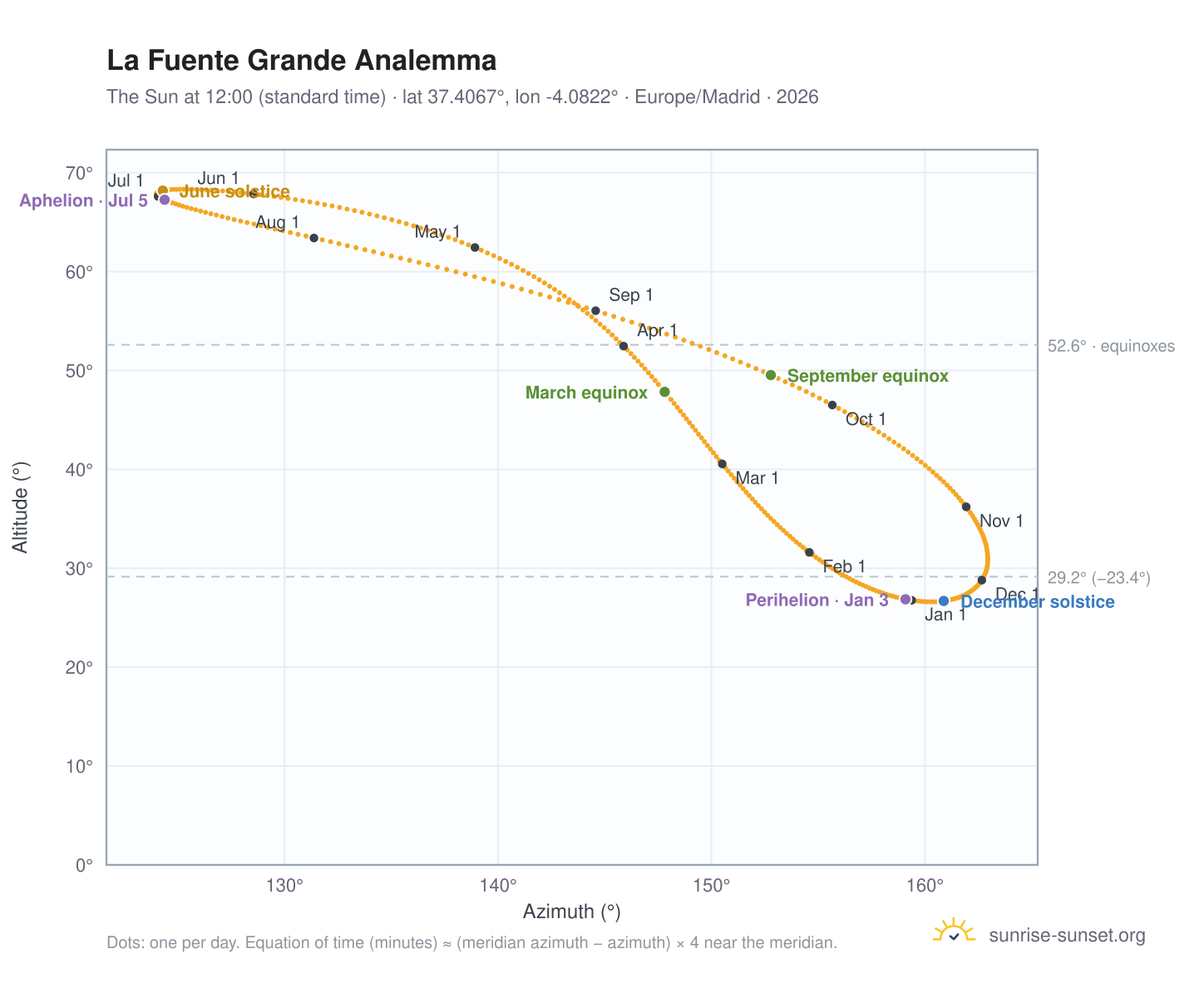 La Fuente Grande analemma chart: the Sun at 12:00 (standard time) through the year