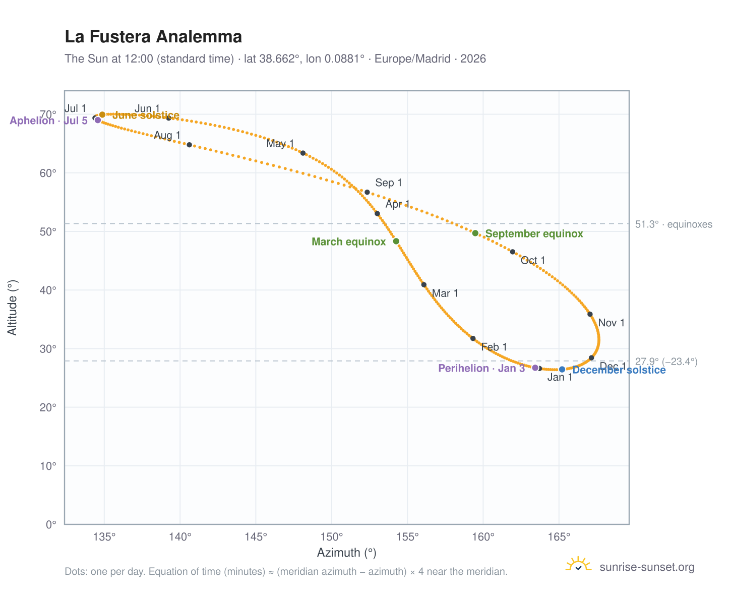 La Fustera analemma chart: the Sun at 12:00 (standard time) through the year