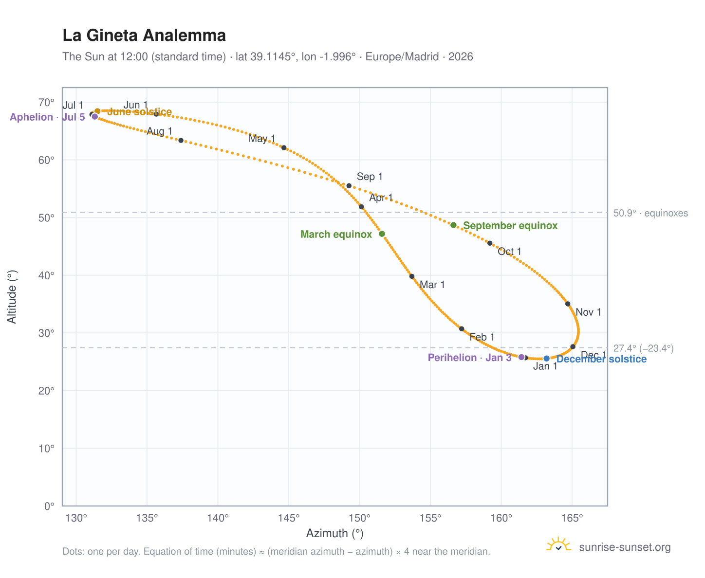 La Gineta analemma chart: the Sun at 12:00 (standard time) through the year