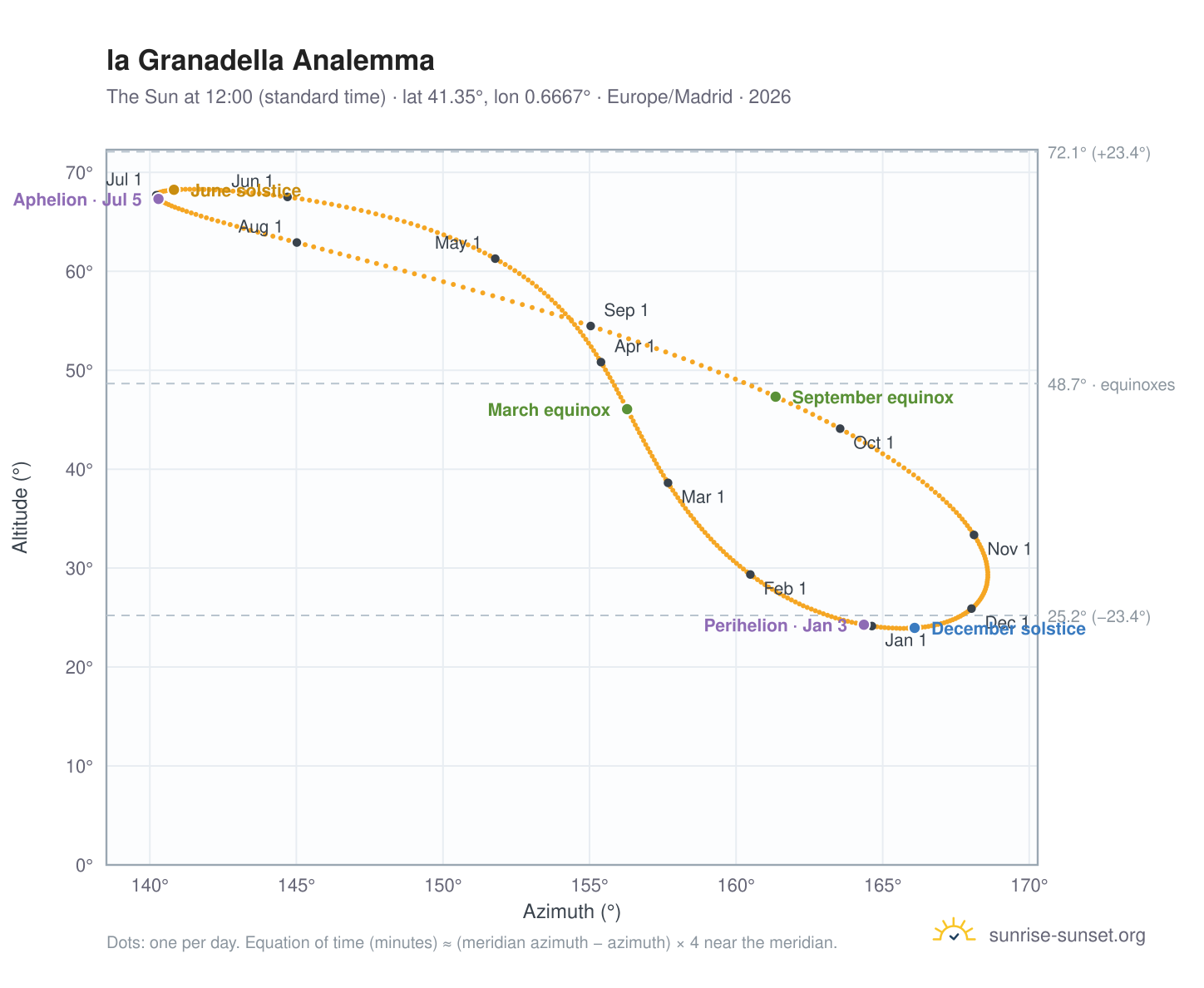 la Granadella analemma chart: the Sun at 12:00 (standard time) through the year