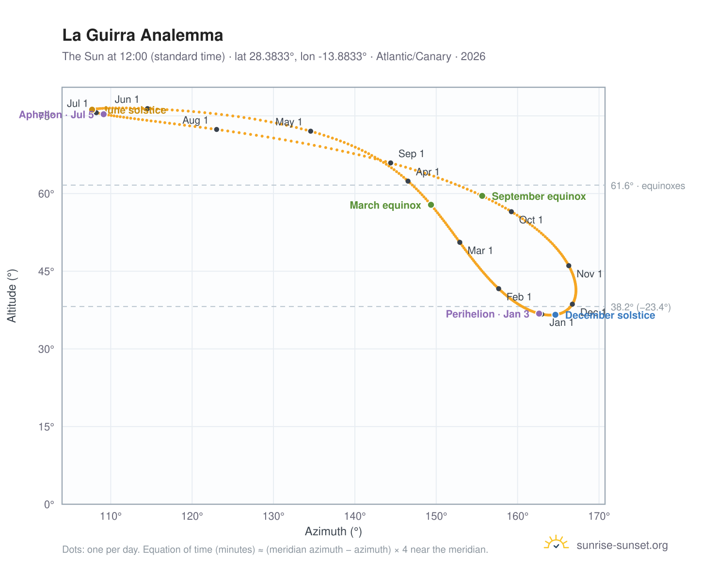 La Guirra analemma chart: the Sun at 12:00 (standard time) through the year