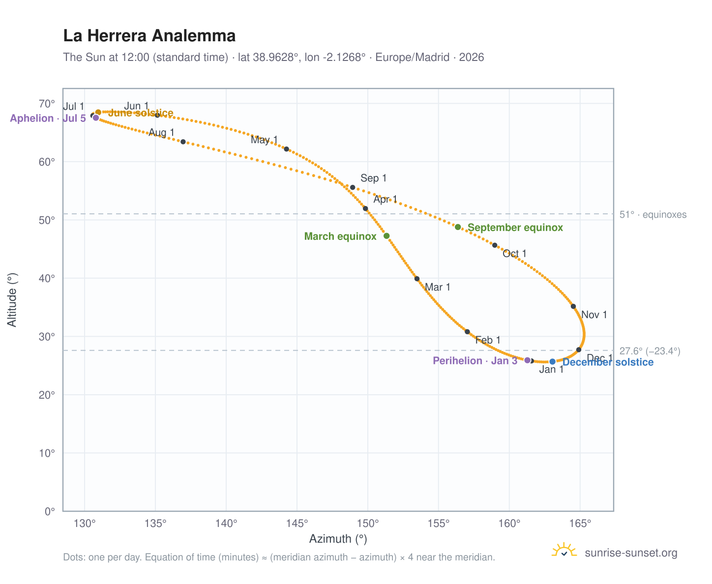 La Herrera analemma chart: the Sun at 12:00 (standard time) through the year