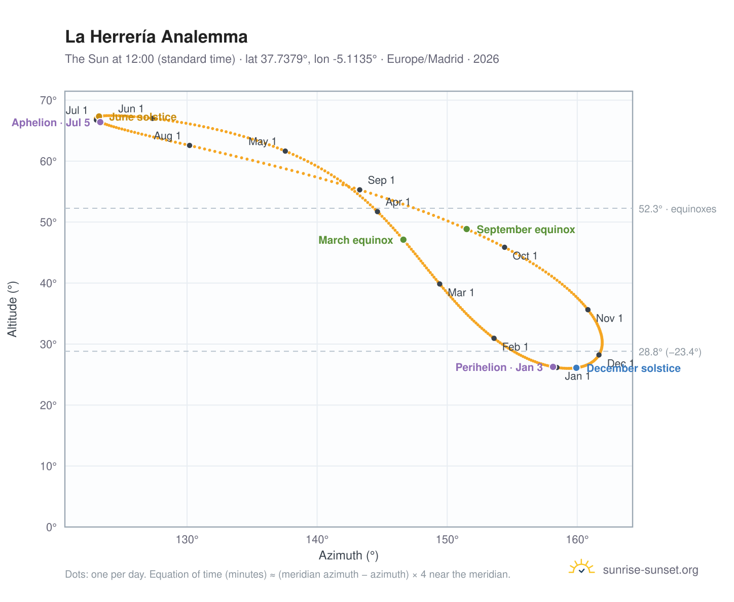La Herrería analemma chart: the Sun at 12:00 (standard time) through the year