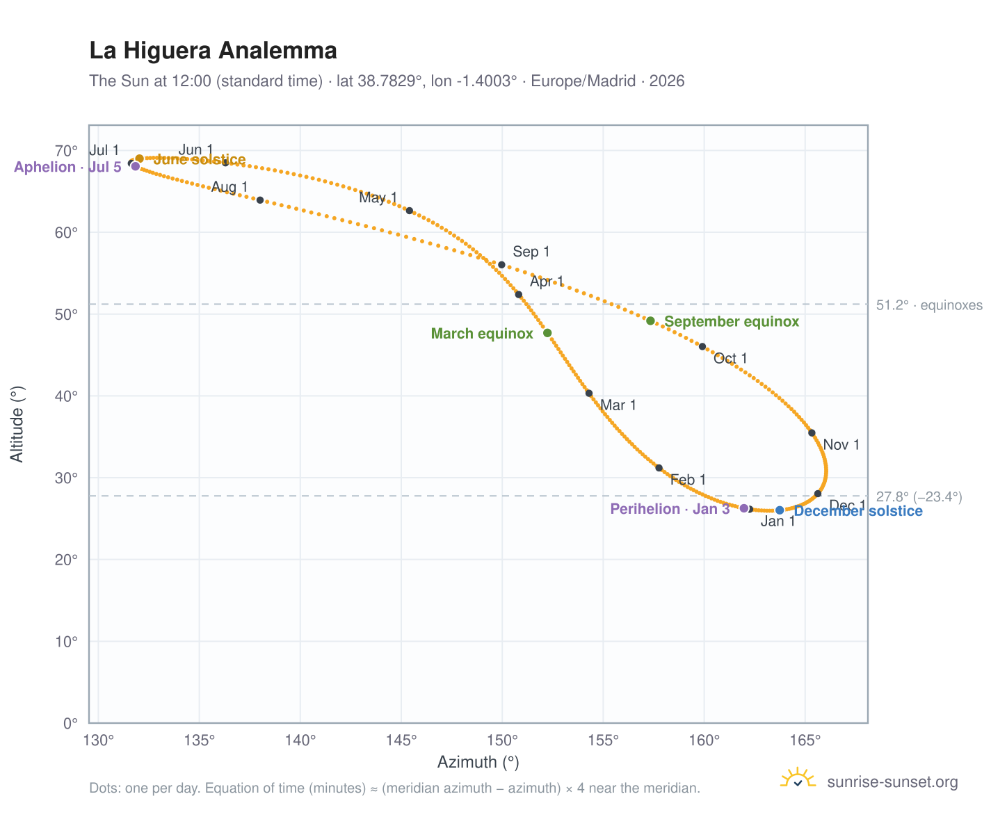 La Higuera analemma chart: the Sun at 12:00 (standard time) through the year