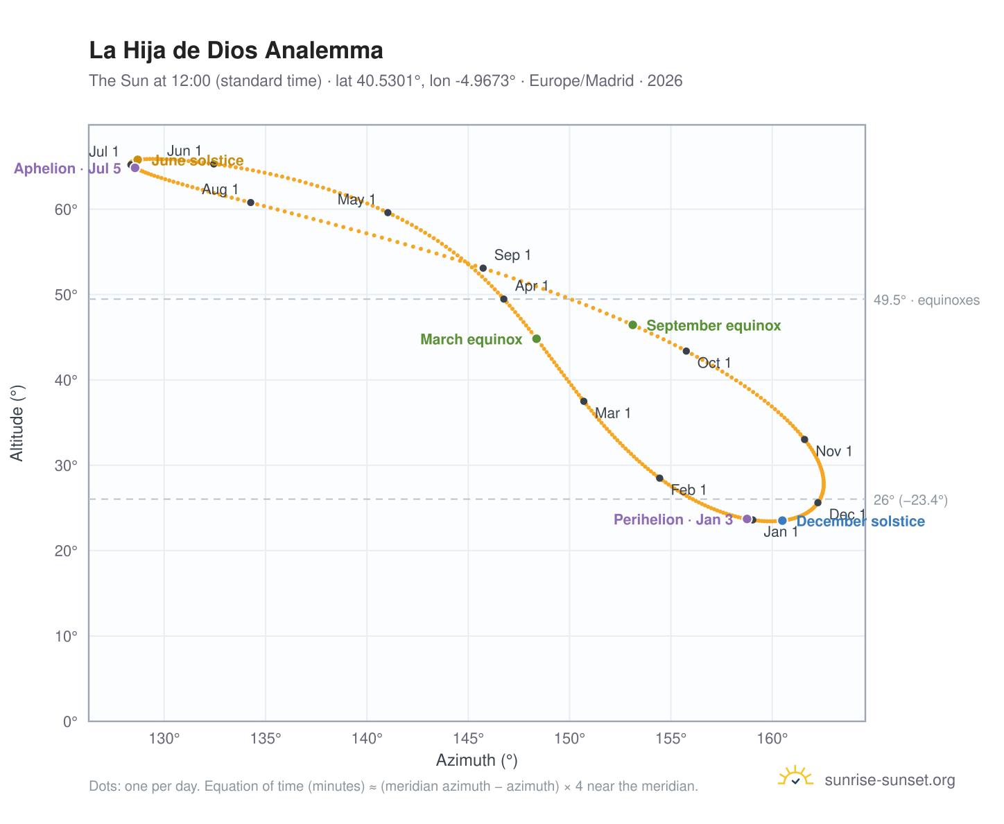 La Hija de Dios analemma chart: the Sun at 12:00 (standard time) through the year