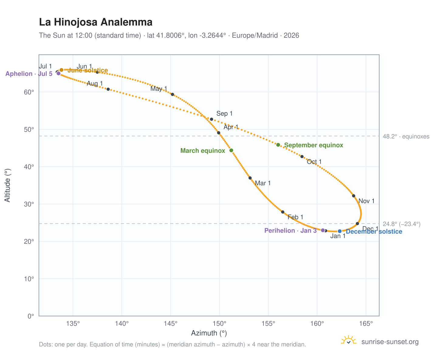 La Hinojosa analemma chart: the Sun at 12:00 (standard time) through the year