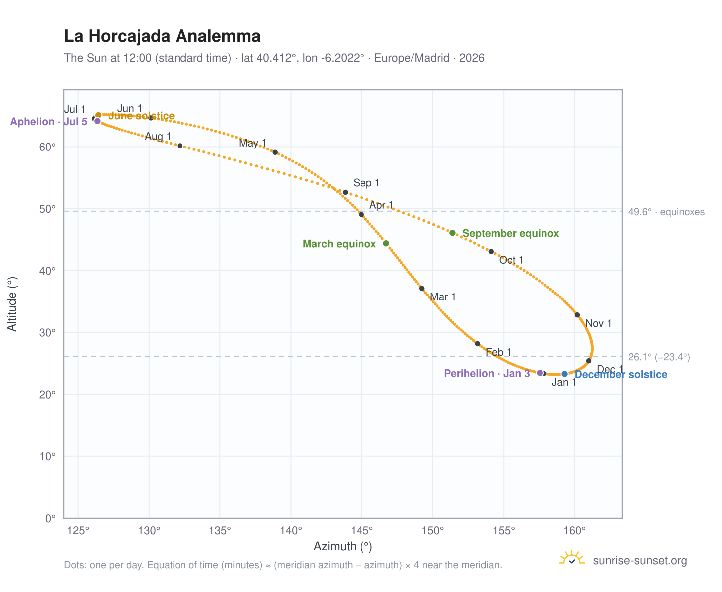 La Horcajada analemma chart: the Sun at 12:00 (standard time) through the year