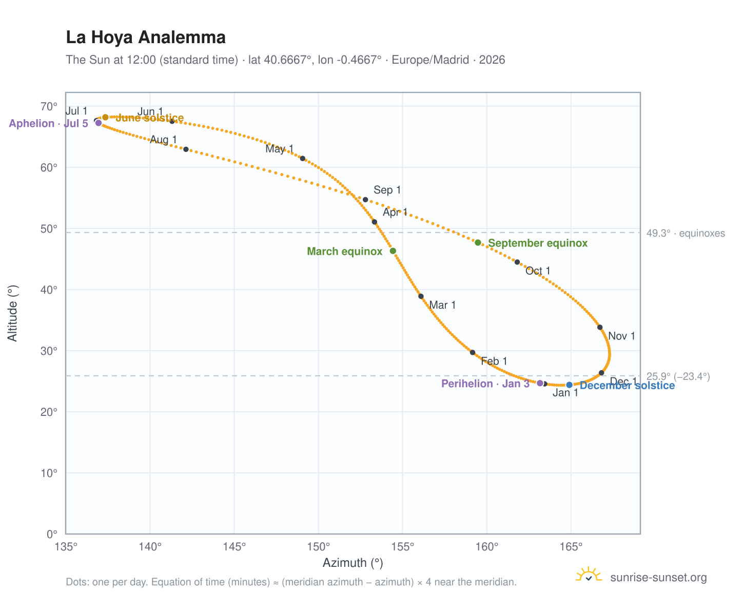 La Hoya analemma chart: the Sun at 12:00 (standard time) through the year