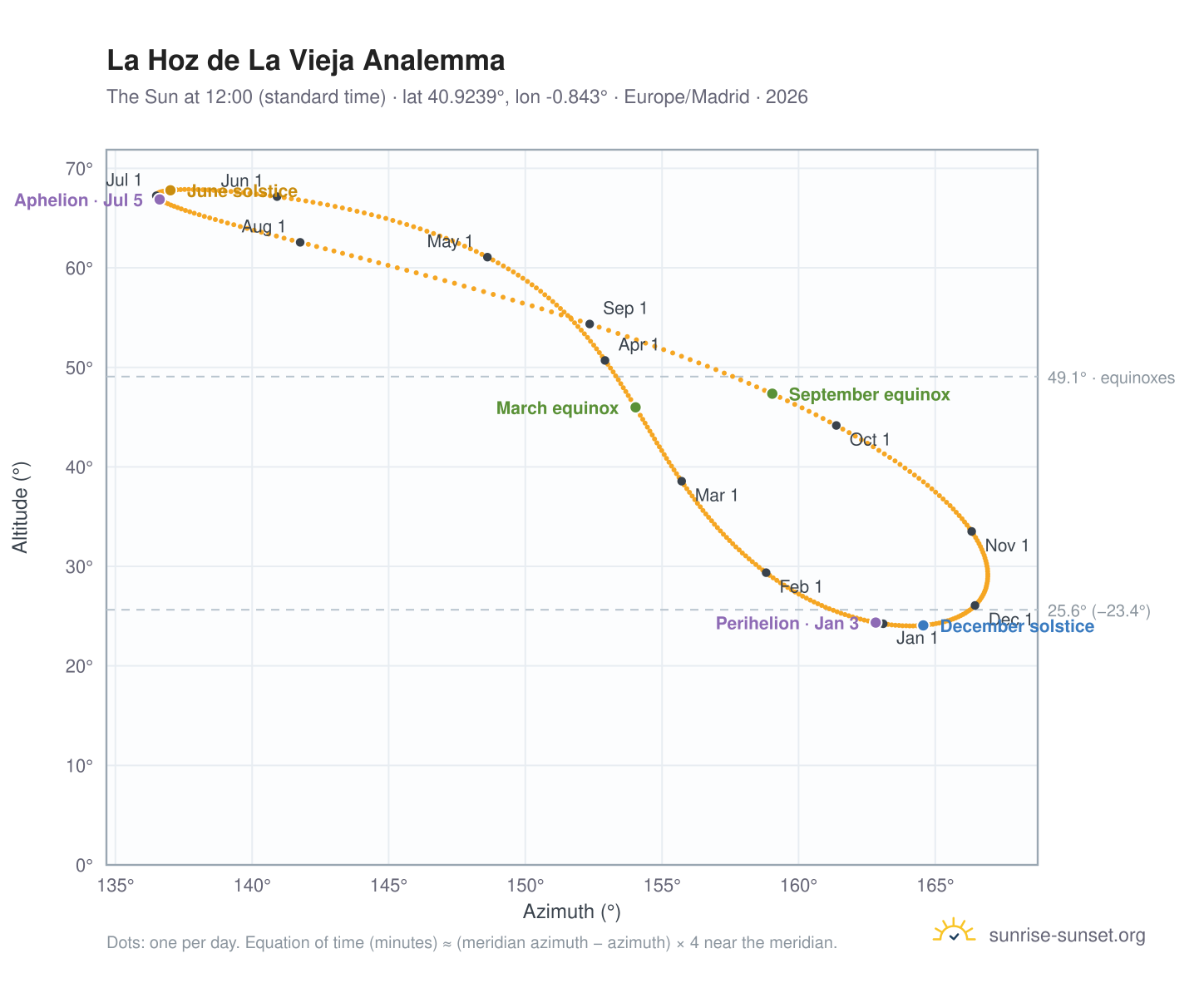 La Hoz de La Vieja analemma chart: the Sun at 12:00 (standard time) through the year