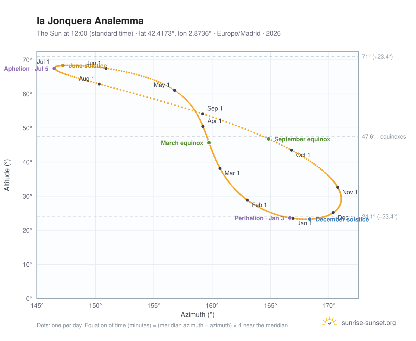 la Jonquera analemma chart: the Sun at 12:00 (standard time) through the year