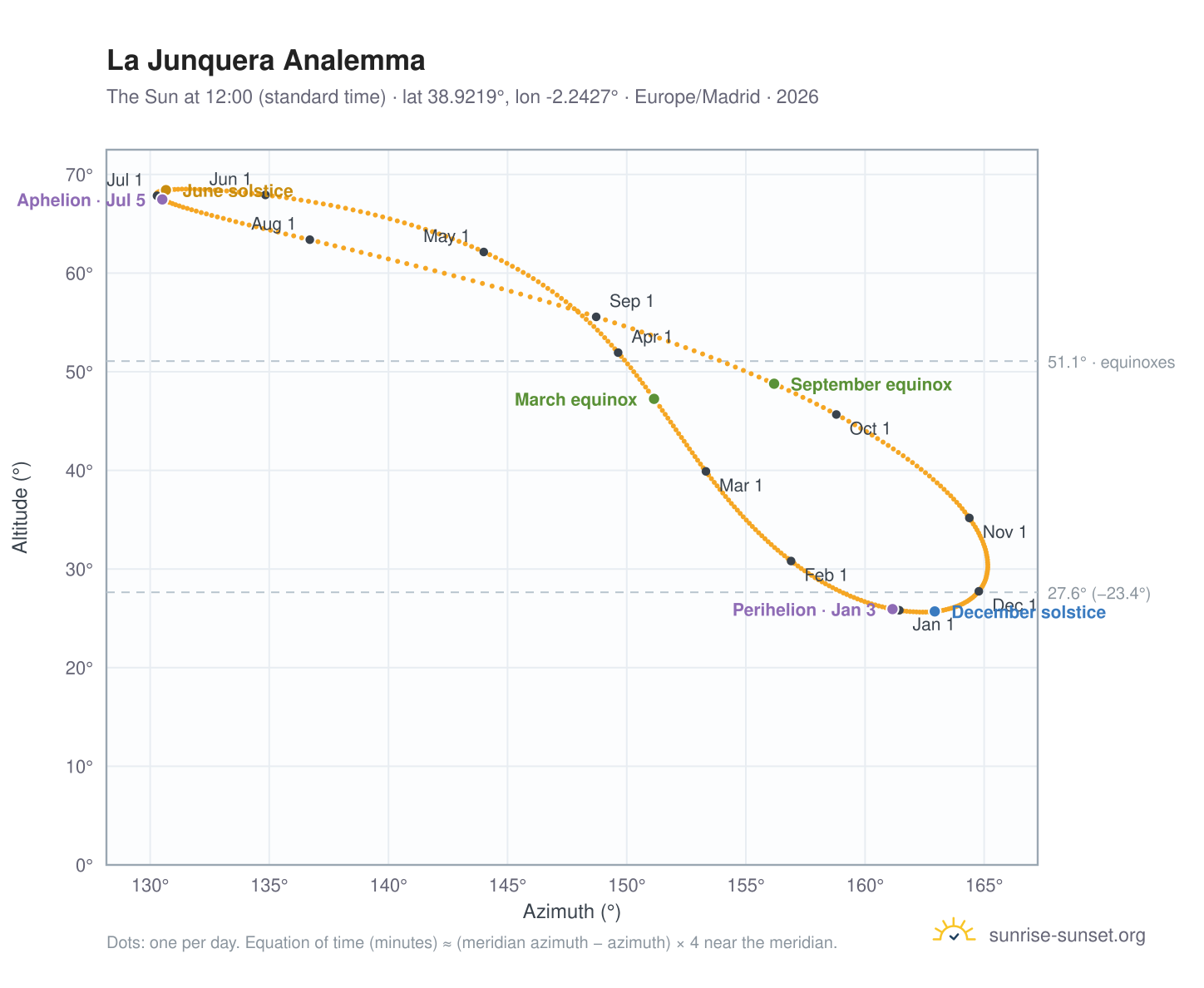 La Junquera analemma chart: the Sun at 12:00 (standard time) through the year