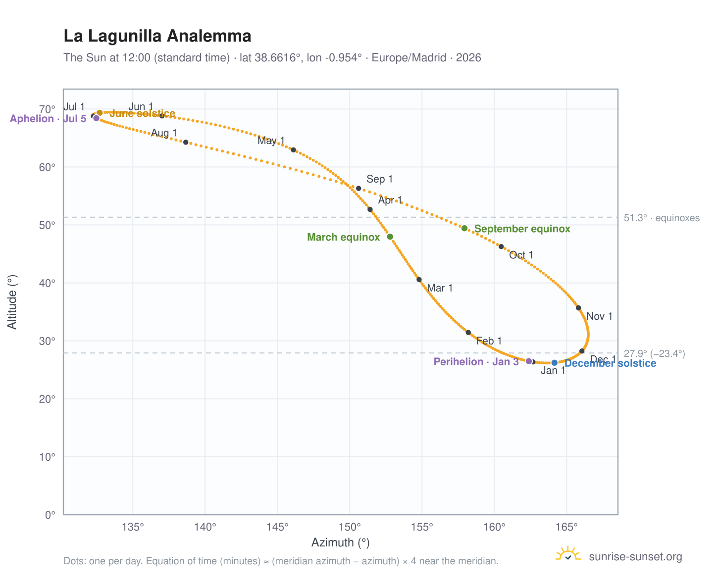 La Lagunilla analemma chart: the Sun at 12:00 (standard time) through the year