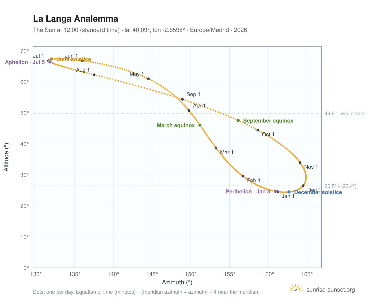 La Langa analemma chart: the Sun at 12:00 (standard time) through the year