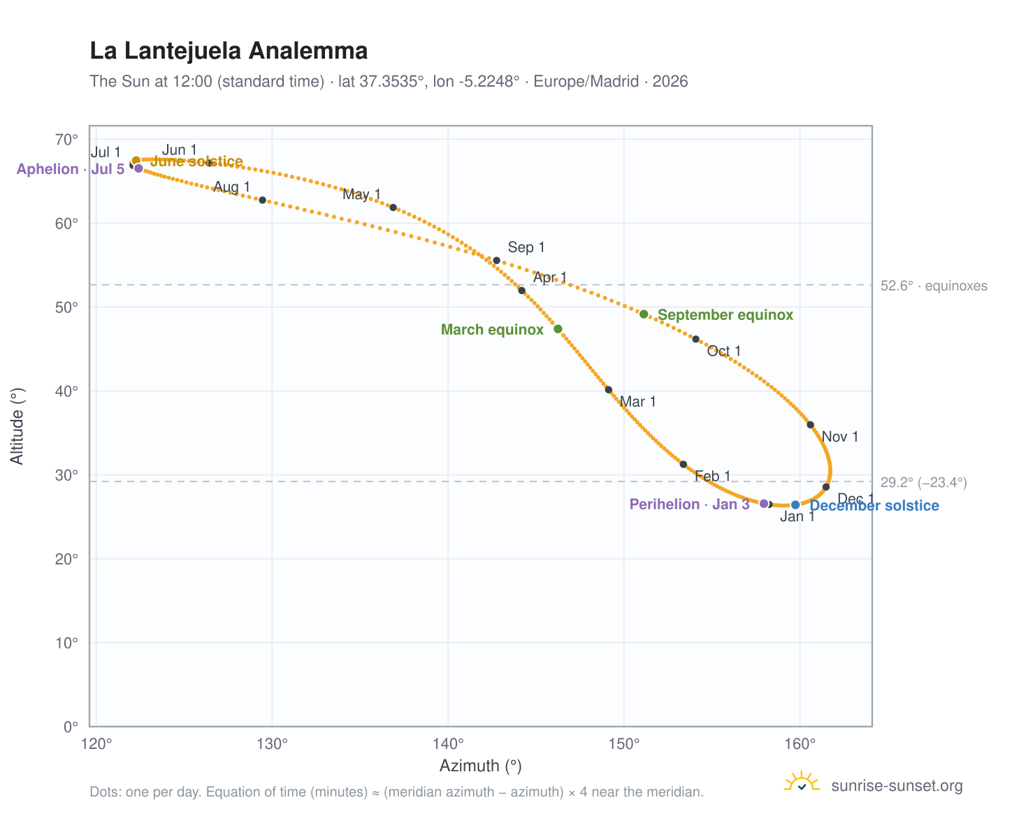 La Lantejuela analemma chart: the Sun at 12:00 (standard time) through the year