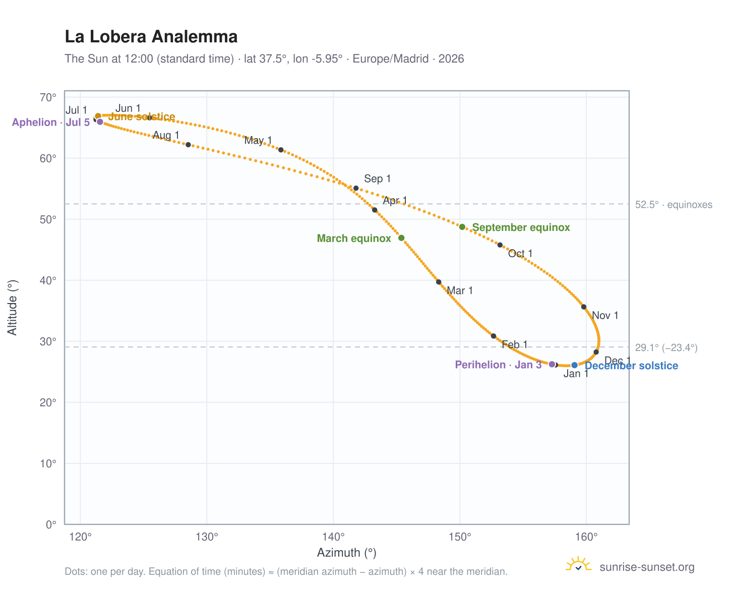La Lobera analemma chart: the Sun at 12:00 (standard time) through the year