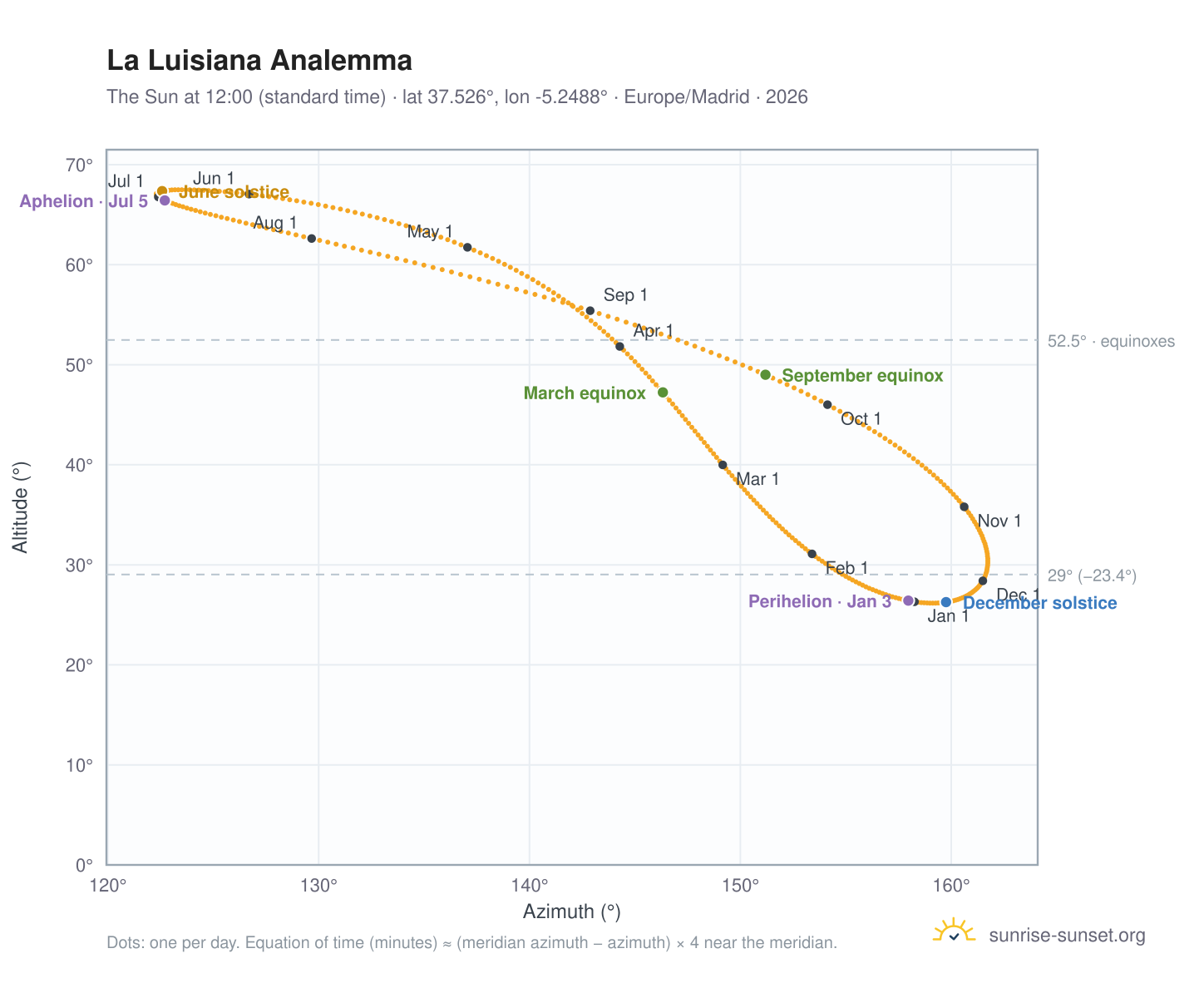 La Luisiana analemma chart: the Sun at 12:00 (standard time) through the year