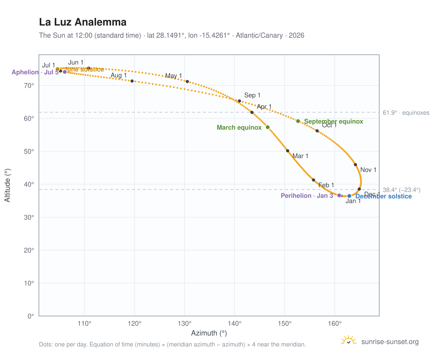 La Luz analemma chart: the Sun at 12:00 (standard time) through the year