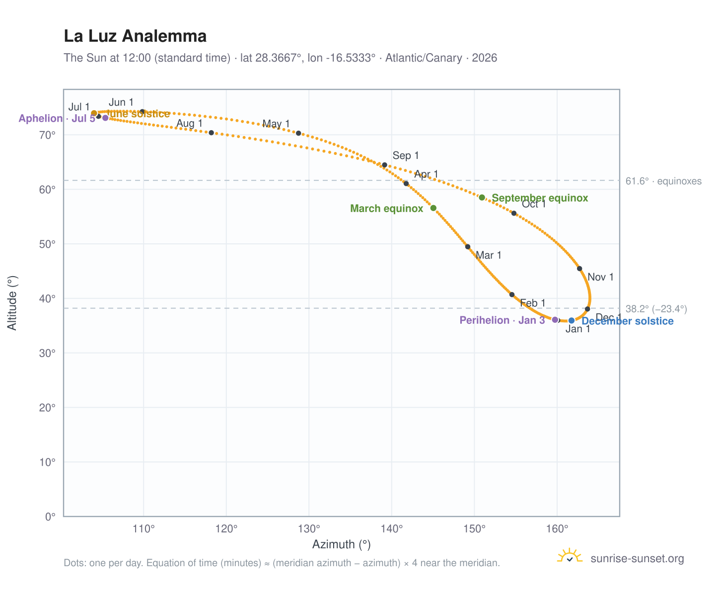 La Luz analemma chart: the Sun at 12:00 (standard time) through the year