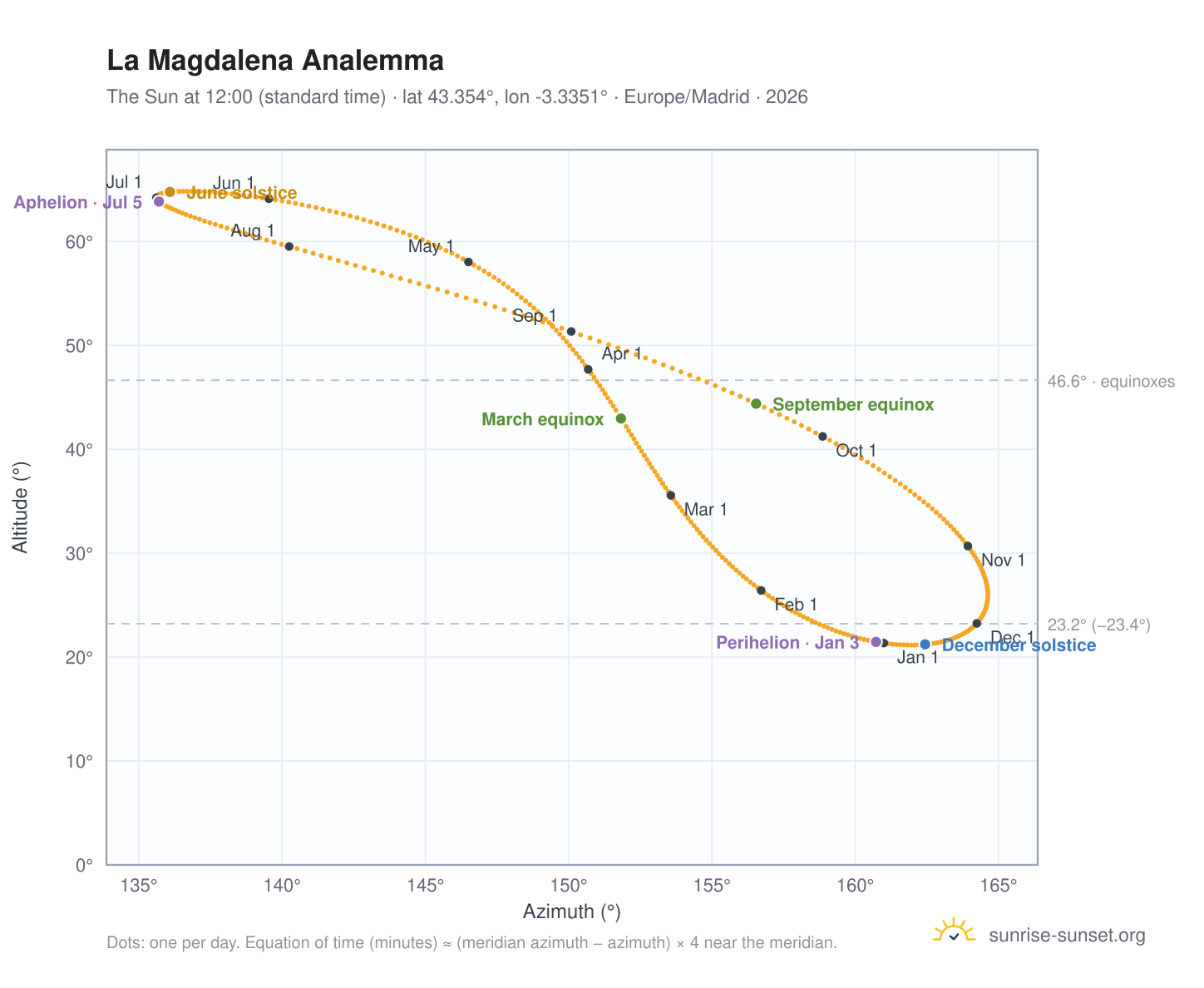 La Magdalena analemma chart: the Sun at 12:00 (standard time) through the year