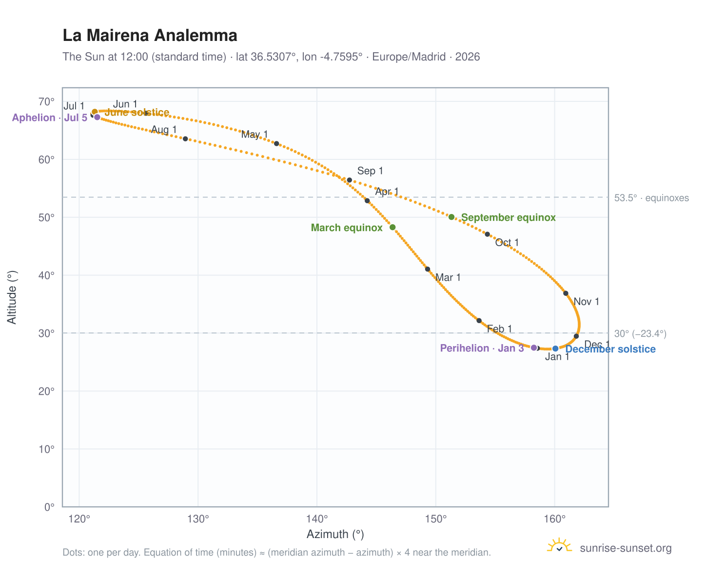 La Mairena analemma chart: the Sun at 12:00 (standard time) through the year