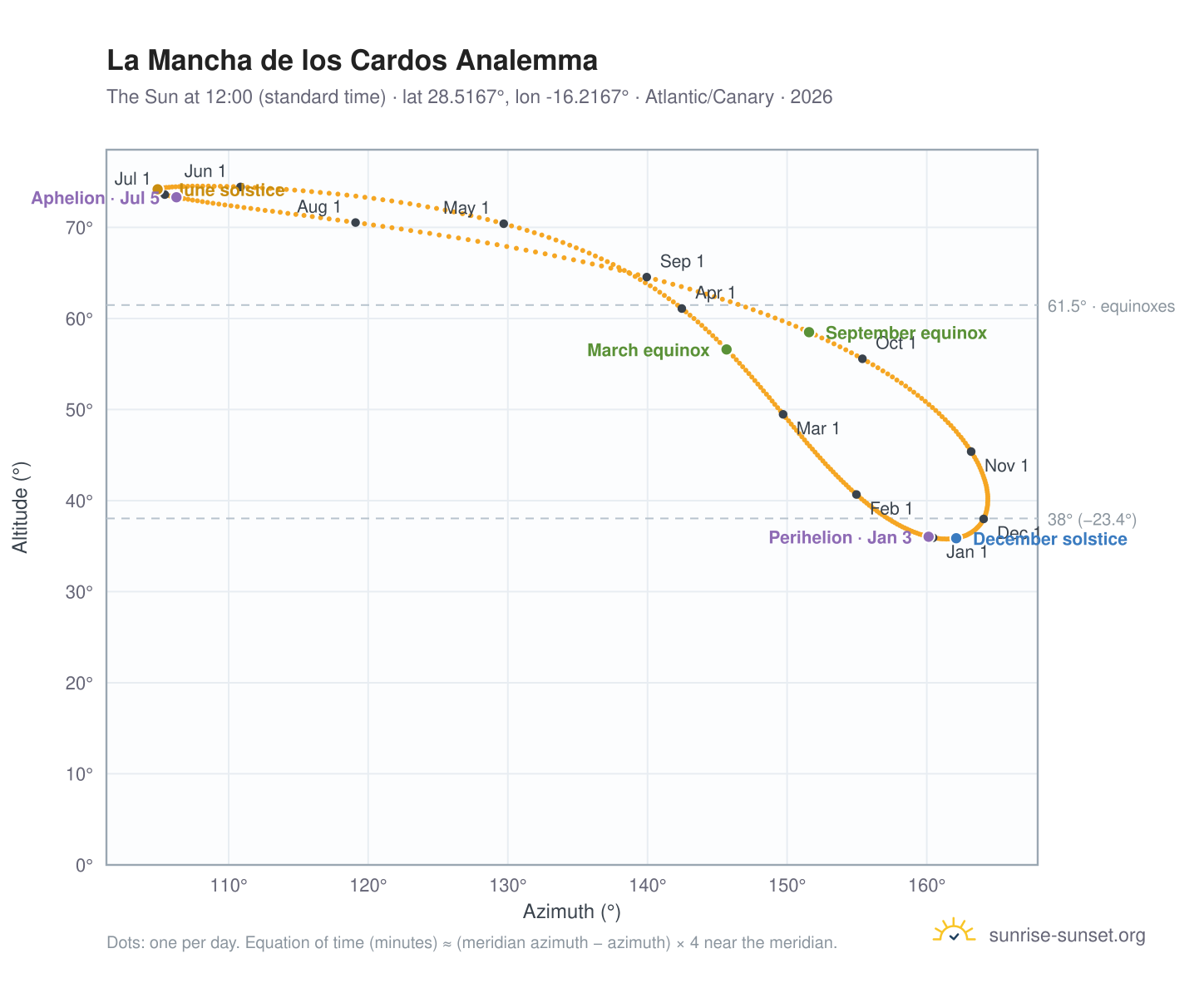 La Mancha de los Cardos analemma chart: the Sun at 12:00 (standard time) through the year