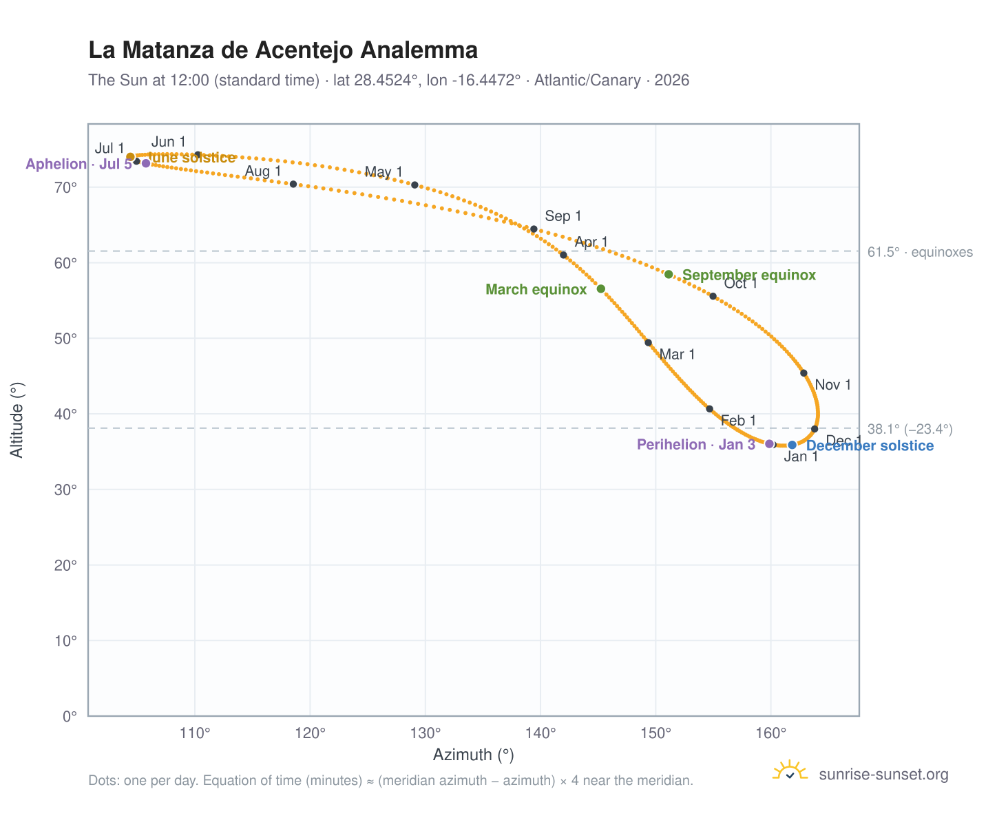 La Matanza de Acentejo analemma chart: the Sun at 12:00 (standard time) through the year